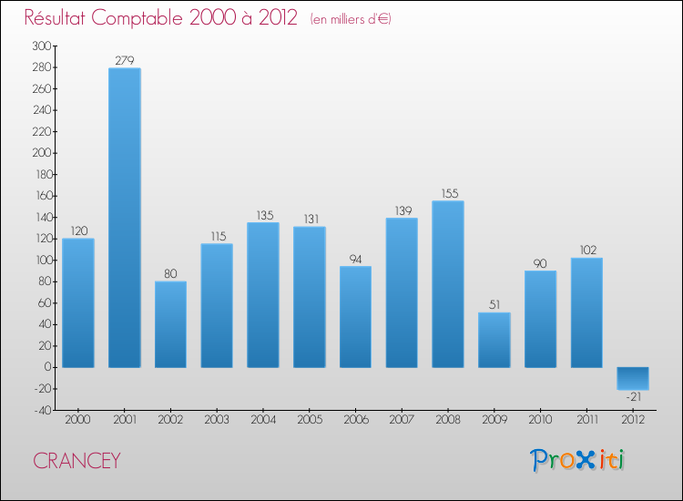 Evolution du résultat comptable pour la commune de CRANCEY de 2000 à 2012 Evolution du résultat comptable pour CRANCEY de 2000 à 2012