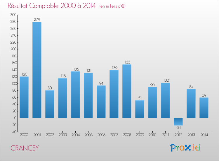 Evolution du résultat comptable pour la commune de CRANCEY de 2000 à 2014 Evolution du résultat comptable pour CRANCEY de 2000 à 2014