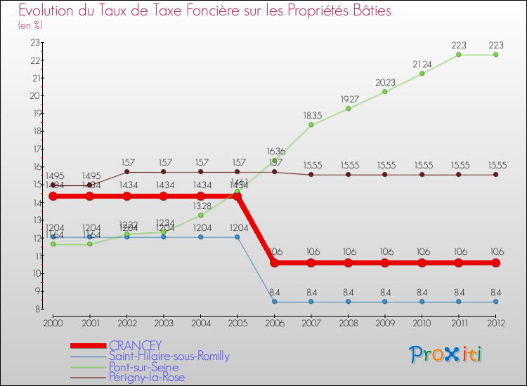 Evolution du taux de la taxe foncière sur le bati pour CRANCEY et les communes proches de 2000 à 2012 Comparaison des taux de taxe foncière sur le bati pour CRANCEY et les communes voisines de 2000 à 2012