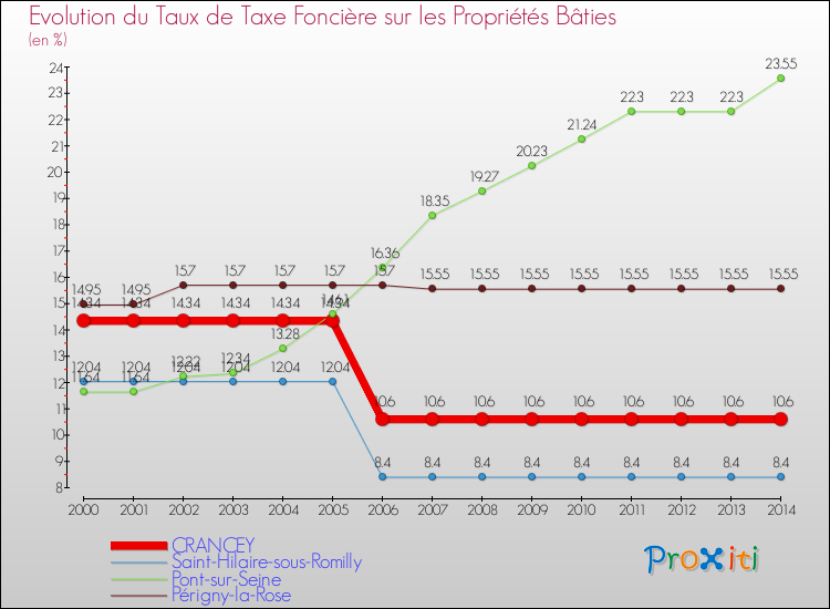 Evolution du taux de la taxe foncière sur le bati pour CRANCEY et les communes proches de 2000 à 2014 Comparaison des taux de taxe foncière sur le bati pour CRANCEY et les communes voisines de 2000 à 2014