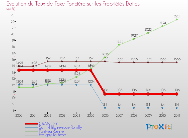 Evolution du taux de la taxe foncière sur le bati pour CRANCEY et les communes proches Comparaison des taux de taxe foncière sur le bati pour CRANCEY et les communes voisines