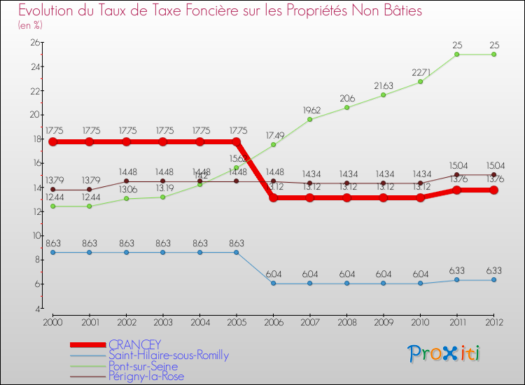 Evolution du taux de la taxe foncière sur les immeubles et terrains non batis pour CRANCEY et les communes proches de 2000 à 2012 Comparaison des taux de la taxe foncière sur les immeubles et terrains non batis pour CRANCEY et les communes voisines de 2000 à 2012