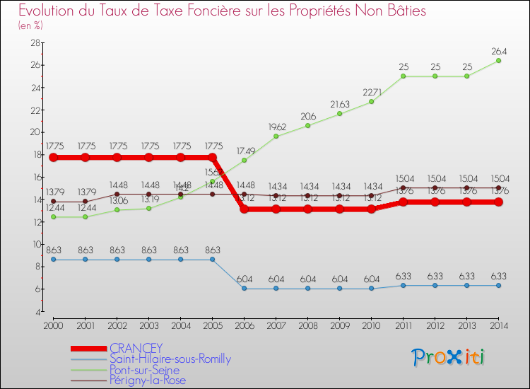 Evolution du taux de la taxe foncière sur les immeubles et terrains non batis pour CRANCEY et les communes proches de 2000 à 2014 Comparaison des taux de la taxe foncière sur les immeubles et terrains non batis pour CRANCEY et les communes voisines de 2000 à 2014