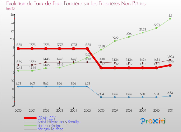 Evolution du taux de la taxe foncière sur les immeubles et terrains non batis pour CRANCEY et les communes proches Comparaison des taux de la taxe foncière sur les immeubles et terrains non batis pour CRANCEY et les communes voisines