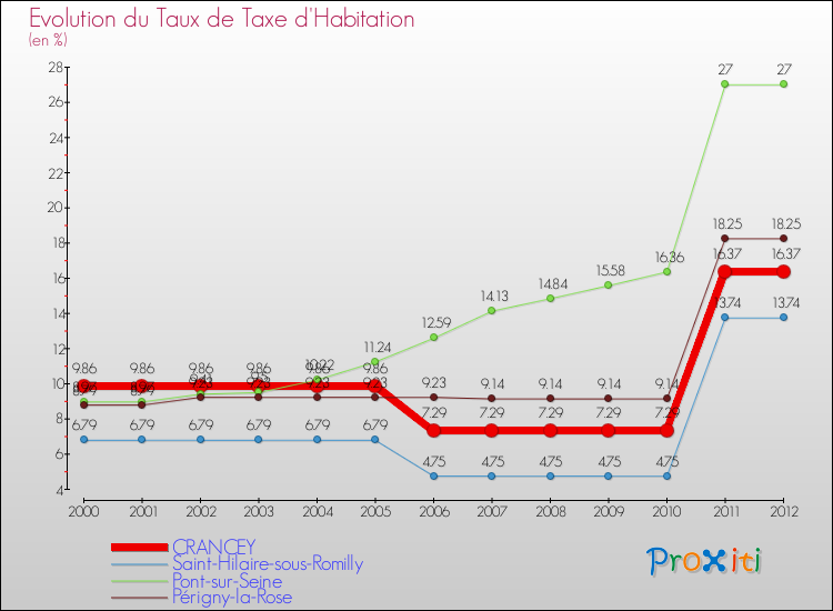 Evolution du taux de la taxe d'habitation pour CRANCEY et les communes proches Comparaison des taux de la taxe d'habitation pour CRANCEY et les communes voisines