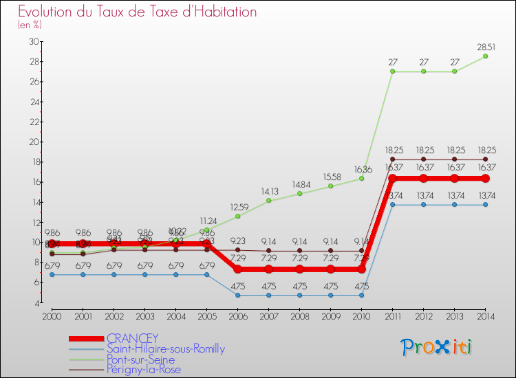 Evolution du taux de la taxe d'habitation pour CRANCEY et les communes proches de 2000 à 2014 Comparaison des taux de la taxe d'habitation pour CRANCEY et les communes voisines de 2000 à 2014