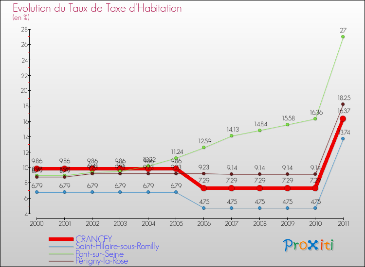 Evolution du taux de la taxe d'habitation pour CRANCEY et les communes proches Comparaison des taux de la taxe d'habitation pour CRANCEY et les communes voisines