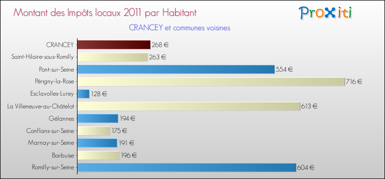 Montant des impôts locaux par Habitant pour CRANCEY et les communes proches Comparaison des impôts locaux par habitant pour CRANCEY et les communes voisines