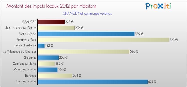 Montant des impôts locaux par Habitant pour CRANCEY et les communes proches Comparaison des impôts locaux par habitant pour CRANCEY et les communes voisines