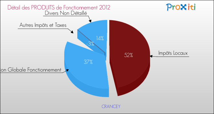 Décomposition du Budget de Fonctionnement 2012 de la commune de CRANCEY Budget de Fonctionnement 2012 pour la commune de CRANCEY