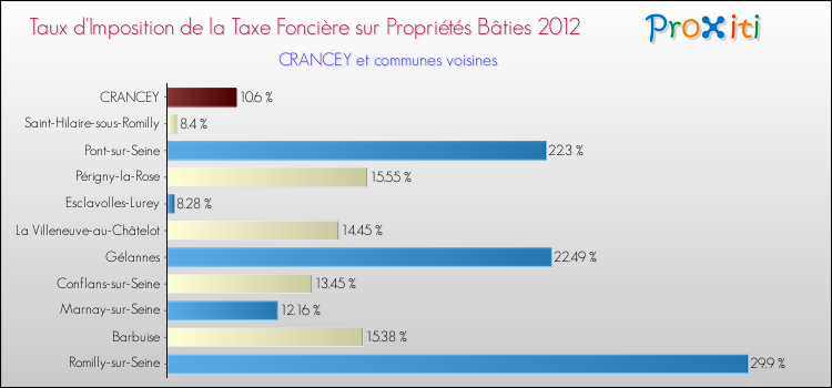 Taux d'imposition de la taxe foncière sur le bati 2012 pour CRANCEY et les communes proches Comparaison des taux d'imposition de la taxe foncière sur le bati 2012 pour CRANCEY et les communes voisines