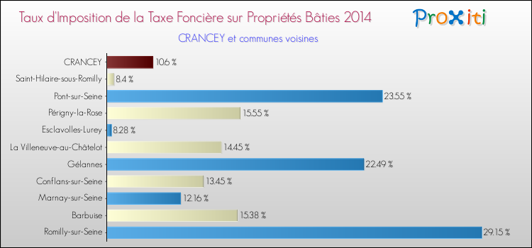 Taux d'imposition de la taxe foncière sur le bati 2014 pour CRANCEY et les communes proches Comparaison des taux d'imposition de la taxe foncière sur le bati 2014 pour CRANCEY et les communes voisines