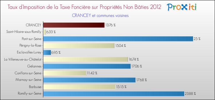 Taux d'imposition de la taxe foncière sur les immeubles et terrains non batis 2012 pour CRANCEY et les communes proches Comparaison des taux d'imposition de la taxe foncière sur les immeubles et terrains non batis 2012 pour CRANCEY et les communes voisines