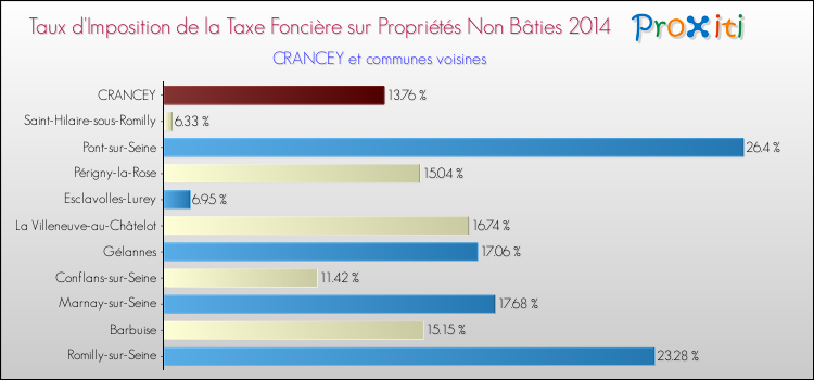 Taux d'imposition de la taxe foncière sur les immeubles et terrains non batis 2014 pour CRANCEY et les communes proches Comparaison des taux d'imposition de la taxe foncière sur les immeubles et terrains non batis 2014 pour CRANCEY et les communes voisines