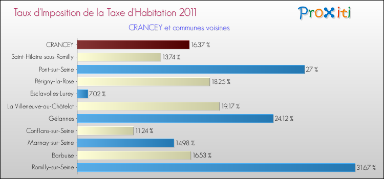 Taux d'imposition de la taxe d'habitation 2011 pour CRANCEY et les communes proches Comparaison des taux d'imposition de la taxe d'habitation 2011 pour CRANCEY et les communes voisines