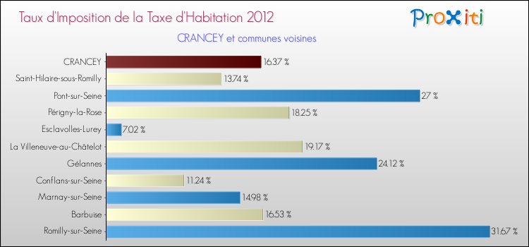 Taux d'imposition de la taxe d'habitation 2012 pour CRANCEY et les communes proches Comparaison des taux d'imposition de la taxe d'habitation 2012 pour CRANCEY et les communes voisines