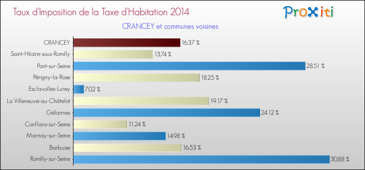 Taux d'imposition de la taxe d'habitation 2014 pour CRANCEY et les communes proches Comparaison des taux d'imposition de la taxe d'habitation 2014 pour CRANCEY et les communes voisines