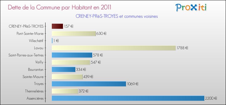 Dette par habitant de la commune en 2011 pour CRENEY-PRèS-TROYES et les communes proches Comparaison de la dette par habitant de la commune en 2011 pour CRENEY-PRèS-TROYES et les communes voisines