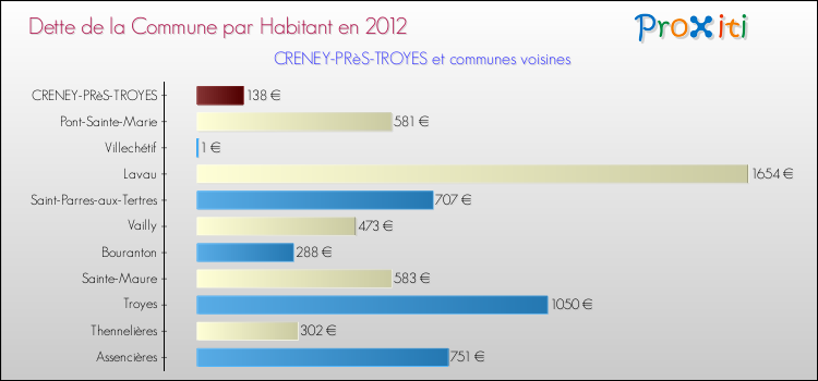 Dette par habitant de la commune en 2012 pour CRENEY-PRèS-TROYES et les communes proches Comparaison de la dette par habitant de la commune en 2012 pour CRENEY-PRèS-TROYES et les communes voisines