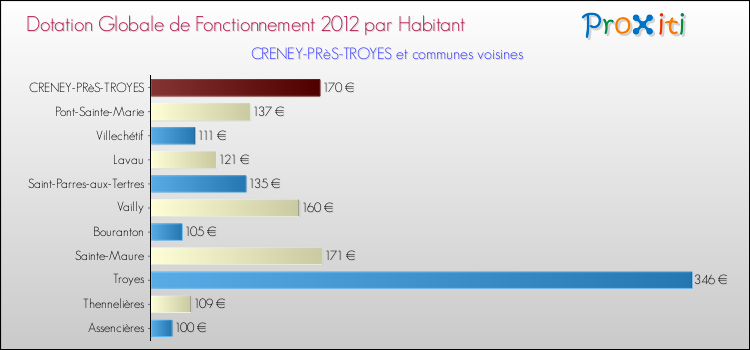 Montant des dotations globales de fonctionnement DGF par Habitant pour CRENEY-PRèS-TROYES et les communes proches Comparaison des des dotations globales de fonctionnement DGF par habitant pour CRENEY-PRèS-TROYES et les communes voisines