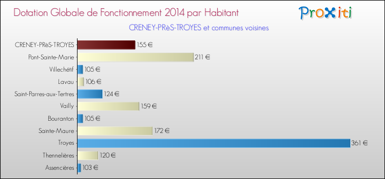 Montant des dotations globales de fonctionnement DGF par Habitant pour CRENEY-PRèS-TROYES et les communes proches en 2014. Comparaison des des dotations globales de fonctionnement DGF par habitant pour CRENEY-PRèS-TROYES et les communes voisines en 2014.