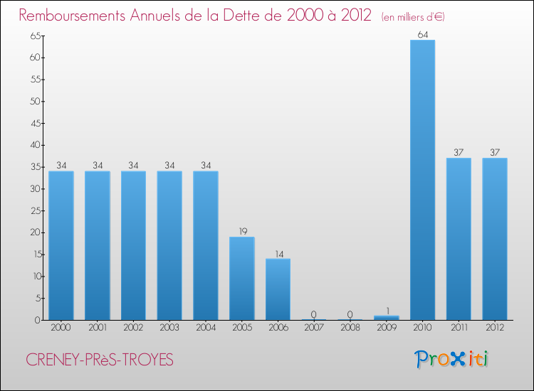 Evolution de l'annuité de la dette pour la commune de CRENEY-PRèS-TROYES de 2000 à 2012 Annuités de la dette pour CRENEY-PRèS-TROYES de 2000 à 2012