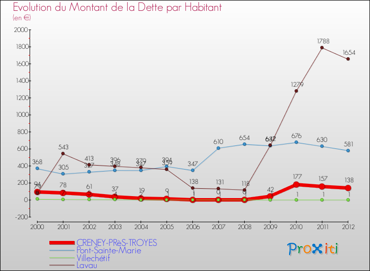 Evolution de la dette par habitant pour la commune de CRENEY-PRèS-TROYES et les communes proches de 2000 à 2012 Comparaison de la dette par habitant pour CRENEY-PRèS-TROYES et les communes voisines de 2000 à 2012