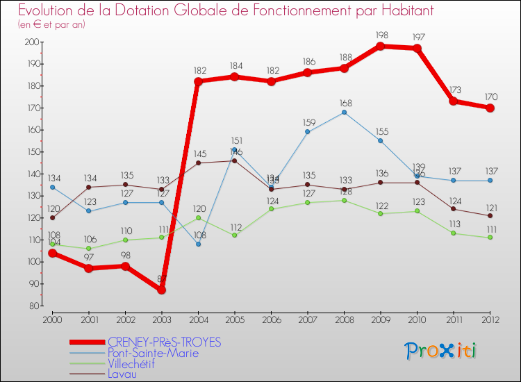Evolution et montant de la dotation globale de fonctionnement par Habitant pour CRENEY-PRèS-TROYES et les communes proches Comparaison des dotations globales de fonctionnement par habitant pour CRENEY-PRèS-TROYES et les communes voisines