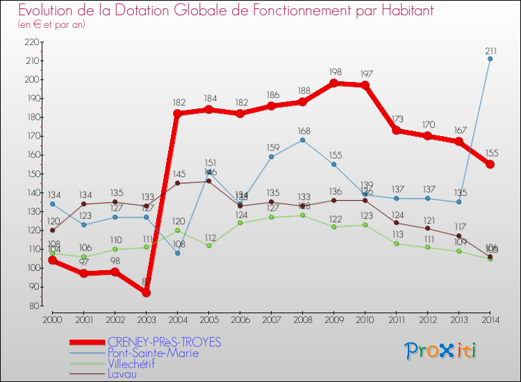 Evolution et montant de la dotation globale de fonctionnement par Habitant pour CRENEY-PRèS-TROYES et les communes proches de 2000 à 2014. Comparaison des dotations globales de fonctionnement par habitant pour CRENEY-PRèS-TROYES et les communes voisines de 2000 à 2014.