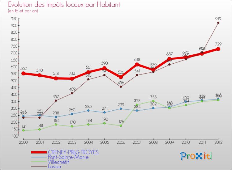Evolution et montant des impôts locaux par Habitant pour CRENEY-PRèS-TROYES et les communes proches Comparaison des impôts locaux par habitant pour CRENEY-PRèS-TROYES et les communes voisines