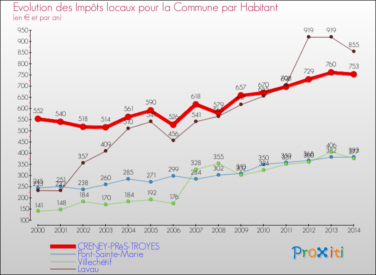Evolution et montant des impôts locaux par Habitant pour CRENEY-PRèS-TROYES et les communes proches de 2000 à 2014 Comparaison des impôts locaux par habitant pour CRENEY-PRèS-TROYES et les communes voisines de 2000 à 2014
