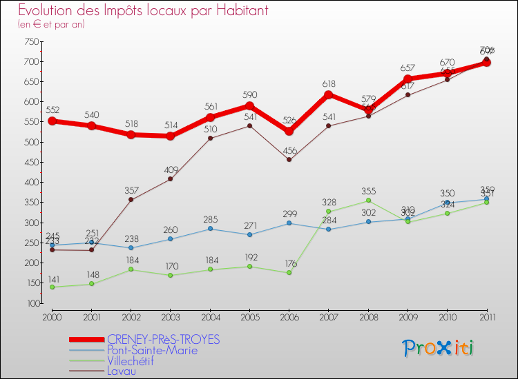 Evolution et montant des impôts locaux par Habitant pour CRENEY-PRèS-TROYES et les communes proches Comparaison des impôts locaux par habitant pour CRENEY-PRèS-TROYES et les communes voisines