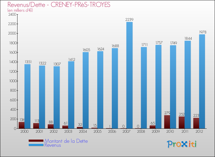 Evolution comparée de la dette et des revenus pour la commune de CRENEY-PRèS-TROYES de 2000 à 2012 Comparaison de la dette et des revenus pour CRENEY-PRèS-TROYES de 2000 à 2012