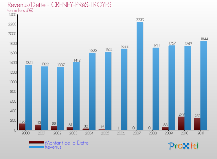 Evolution comparée de la dette et des revenus pour la commune de CRENEY-PRèS-TROYES de 2000 à 2011 Comparaison de la dette et des revenus pour CRENEY-PRèS-TROYES de 2000 à 2011
