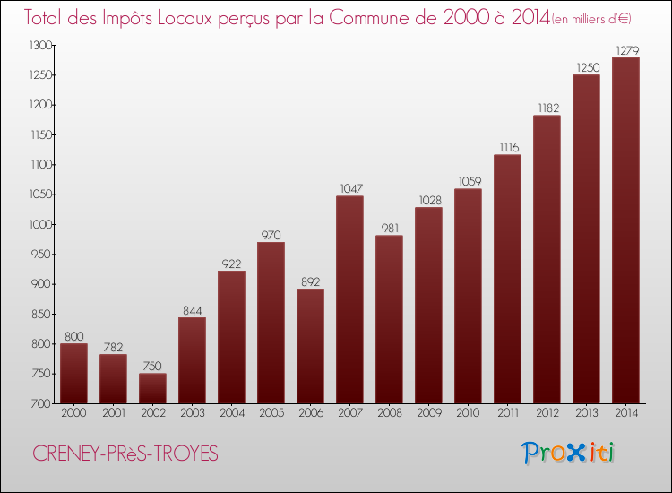 Evolution des Impôts Locaux pour la commune de CRENEY-PRèS-TROYES de 2000 à 2014 Evolution des Impôts Locaux pour CRENEY-PRèS-TROYES de 2000 à 2014
