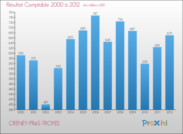 Evolution du résultat comptable pour la commune de CRENEY-PRèS-TROYES de 2000 à 2012 Evolution du résultat comptable pour CRENEY-PRèS-TROYES de 2000 à 2012