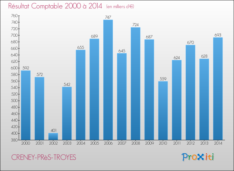 Evolution du résultat comptable pour la commune de CRENEY-PRèS-TROYES de 2000 à 2014 Evolution du résultat comptable pour CRENEY-PRèS-TROYES de 2000 à 2014