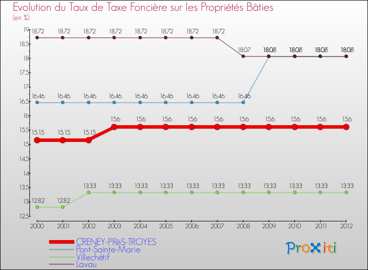 Evolution du taux de la taxe foncière sur le bati pour CRENEY-PRèS-TROYES et les communes proches de 2000 à 2012 Comparaison des taux de taxe foncière sur le bati pour CRENEY-PRèS-TROYES et les communes voisines de 2000 à 2012