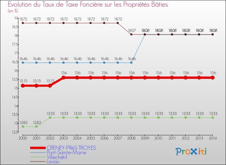 Evolution du taux de la taxe foncière sur le bati pour CRENEY-PRèS-TROYES et les communes proches de 2000 à 2014 Comparaison des taux de taxe foncière sur le bati pour CRENEY-PRèS-TROYES et les communes voisines de 2000 à 2014
