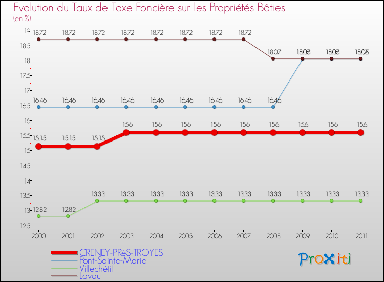 Evolution du taux de la taxe foncière sur le bati pour CRENEY-PRèS-TROYES et les communes proches Comparaison des taux de taxe foncière sur le bati pour CRENEY-PRèS-TROYES et les communes voisines
