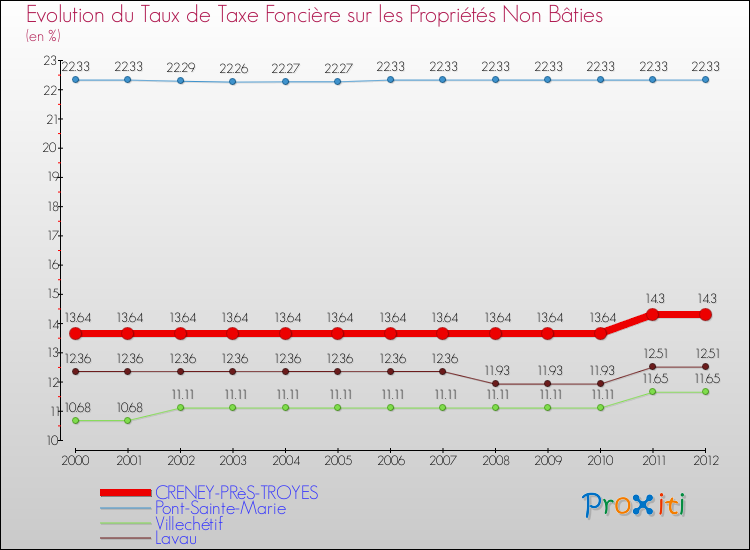 Evolution du taux de la taxe foncière sur les immeubles et terrains non batis pour CRENEY-PRèS-TROYES et les communes proches de 2000 à 2012 Comparaison des taux de la taxe foncière sur les immeubles et terrains non batis pour CRENEY-PRèS-TROYES et les communes voisines de 2000 à 2012
