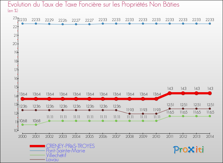 Evolution du taux de la taxe foncière sur les immeubles et terrains non batis pour CRENEY-PRèS-TROYES et les communes proches de 2000 à 2014 Comparaison des taux de la taxe foncière sur les immeubles et terrains non batis pour CRENEY-PRèS-TROYES et les communes voisines de 2000 à 2014