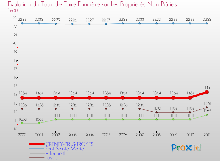 Evolution du taux de la taxe foncière sur les immeubles et terrains non batis pour CRENEY-PRèS-TROYES et les communes proches Comparaison des taux de la taxe foncière sur les immeubles et terrains non batis pour CRENEY-PRèS-TROYES et les communes voisines