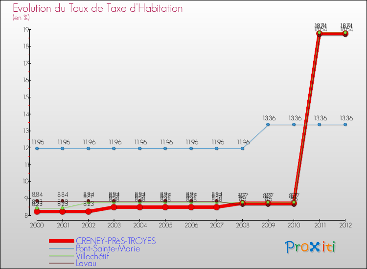 Evolution du taux de la taxe d'habitation pour CRENEY-PRèS-TROYES et les communes proches Comparaison des taux de la taxe d'habitation pour CRENEY-PRèS-TROYES et les communes voisines