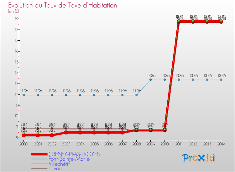Evolution du taux de la taxe d'habitation pour CRENEY-PRèS-TROYES et les communes proches de 2000 à 2014 Comparaison des taux de la taxe d'habitation pour CRENEY-PRèS-TROYES et les communes voisines de 2000 à 2014