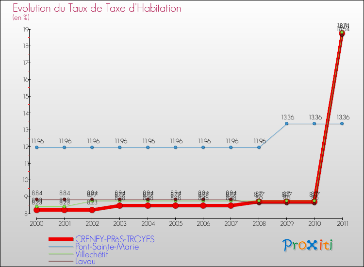 Evolution du taux de la taxe d'habitation pour CRENEY-PRèS-TROYES et les communes proches Comparaison des taux de la taxe d'habitation pour CRENEY-PRèS-TROYES et les communes voisines