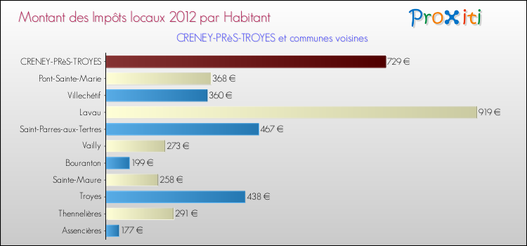 Montant des impôts locaux par Habitant pour CRENEY-PRèS-TROYES et les communes proches Comparaison des impôts locaux par habitant pour CRENEY-PRèS-TROYES et les communes voisines