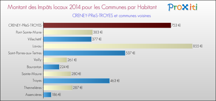 Montant des impôts locaux par Habitant pour CRENEY-PRèS-TROYES et les communes proches en 2014 Comparaison des impôts locaux par habitant pour CRENEY-PRèS-TROYES et les communes voisines en 2014
