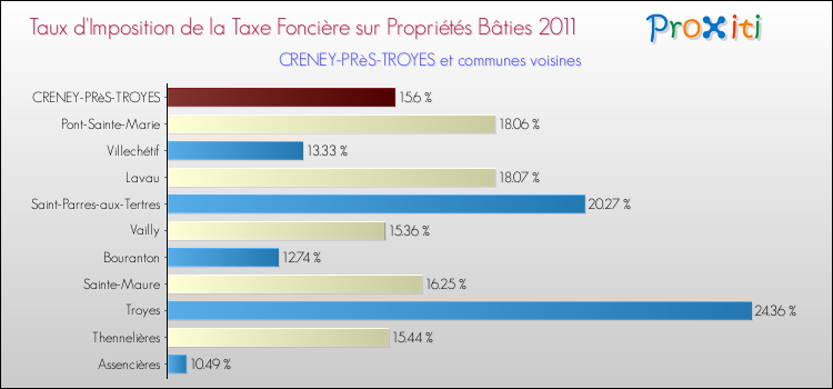 Taux d'imposition de la taxe foncière sur le bati 2011 pour CRENEY-PRèS-TROYES et les communes proches Comparaison des taux d'imposition de la taxe foncière sur le bati 2011 pour CRENEY-PRèS-TROYES et les communes voisines