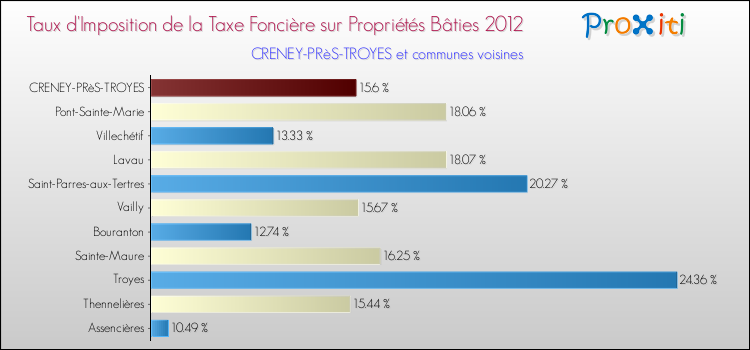 Taux d'imposition de la taxe foncière sur le bati 2012 pour CRENEY-PRèS-TROYES et les communes proches Comparaison des taux d'imposition de la taxe foncière sur le bati 2012 pour CRENEY-PRèS-TROYES et les communes voisines